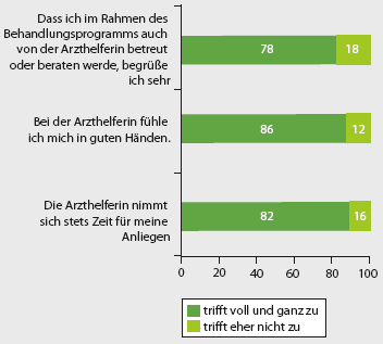 AOK Diagramm