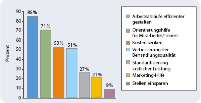 Grafik Blakendiagramm Umfrage