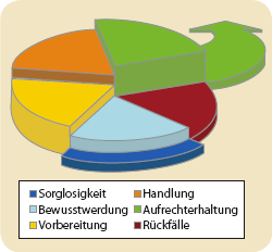 Diagramm zur Verhaltensänderung
