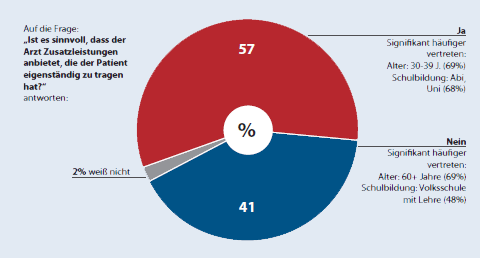 Grafik Einstellung der Bevölkerung zu Selbstzahlerleistungen