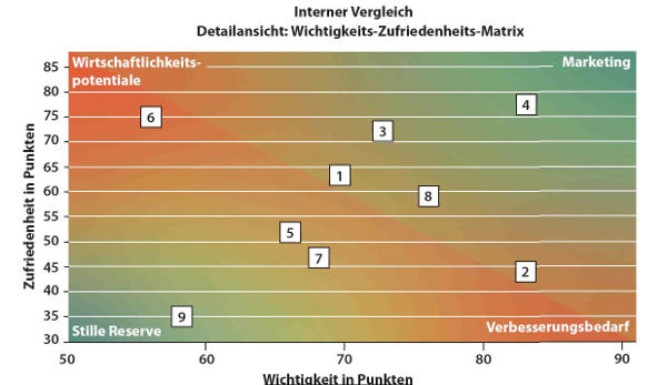 Wichtigkeits-Zufriedenheitsmatrix