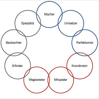 Modell von Belbin Modell von Belbin