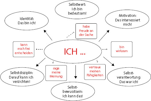 Diagramm Diagramm