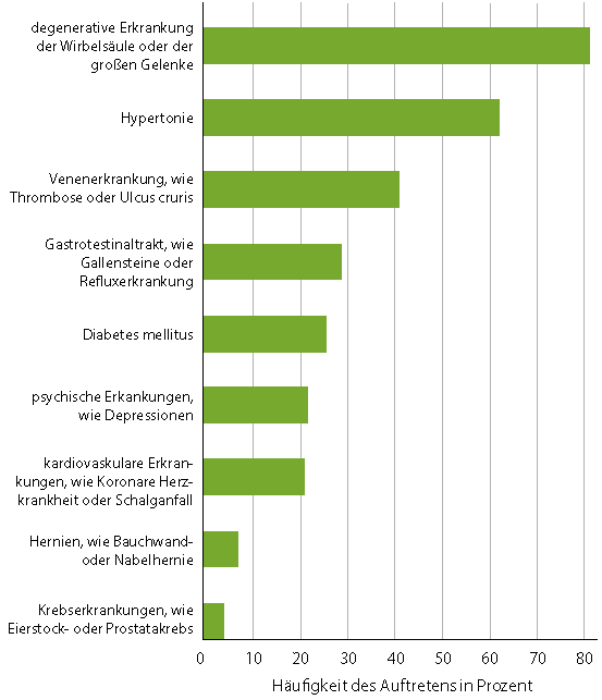 Diagramm. Quelle: BARMER GEK Diagramm. Quelle: BARMER GEK