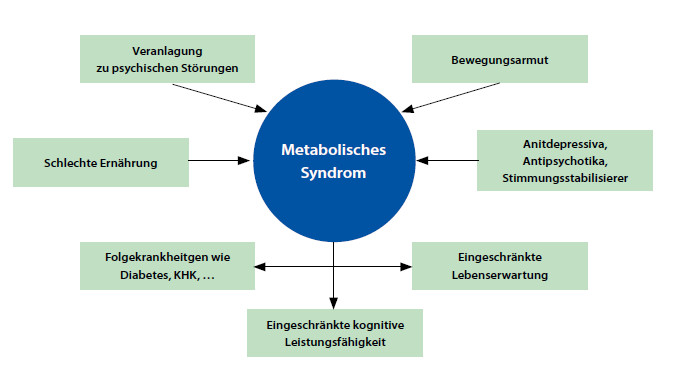Diagramm Diagramm