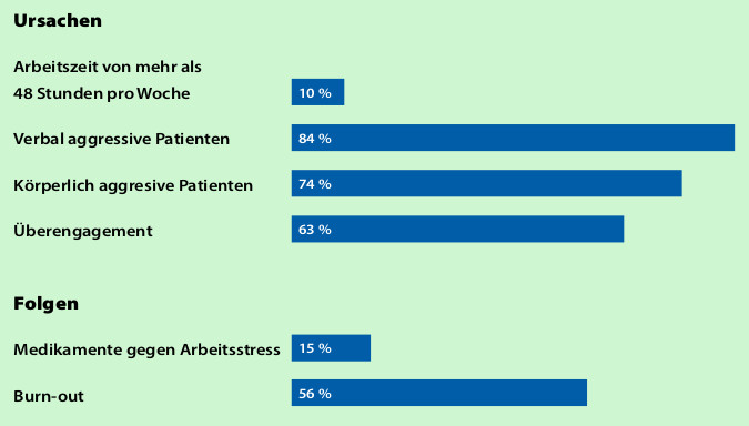 Diagramm: Krank machende Faktoren im medizinischen Alltag bei Pflegekräften und die Folgen.